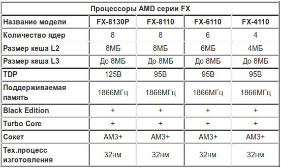 процессоры амд против интел. семейство процессоров. процессор amd fx-8370e vishera. Ryzen 5 3600. модели процессоров amd.