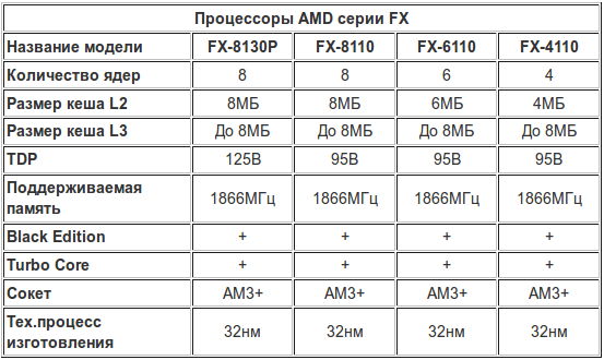 Модели процессоров amd