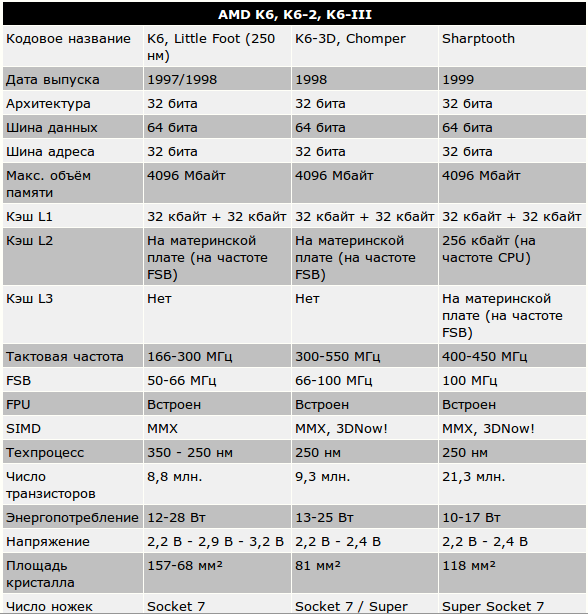 амд а6 процессор для ноутбука. Amd a8 характеристики. процессор amd pro a6-8580. Amd a6 9220e. Amd a6 7400k характеристики.
