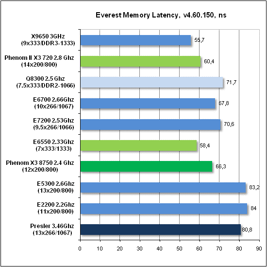 Ram 2000 timings. Idle latency перевод. Оперативная память geil 8gb pc3-10660 cl 9-9-9-24. Тайминги 11 11 11. Таблица таймингов оперативной памяти ddr3.